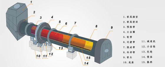 Secador de cilindro giratório industrial 15kw da eficiência elevada do RD -150kw para a máquina de secagem especial