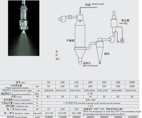 Vapor / Eletricidade / Gás / Secador de spray movido a óleo para corantes farmacêuticos intermediários