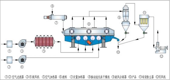 Secador de cama fluidizado eficiente em termos energéticos com sistema de controlo PLC e capacidade de 100-1000 kg/h
